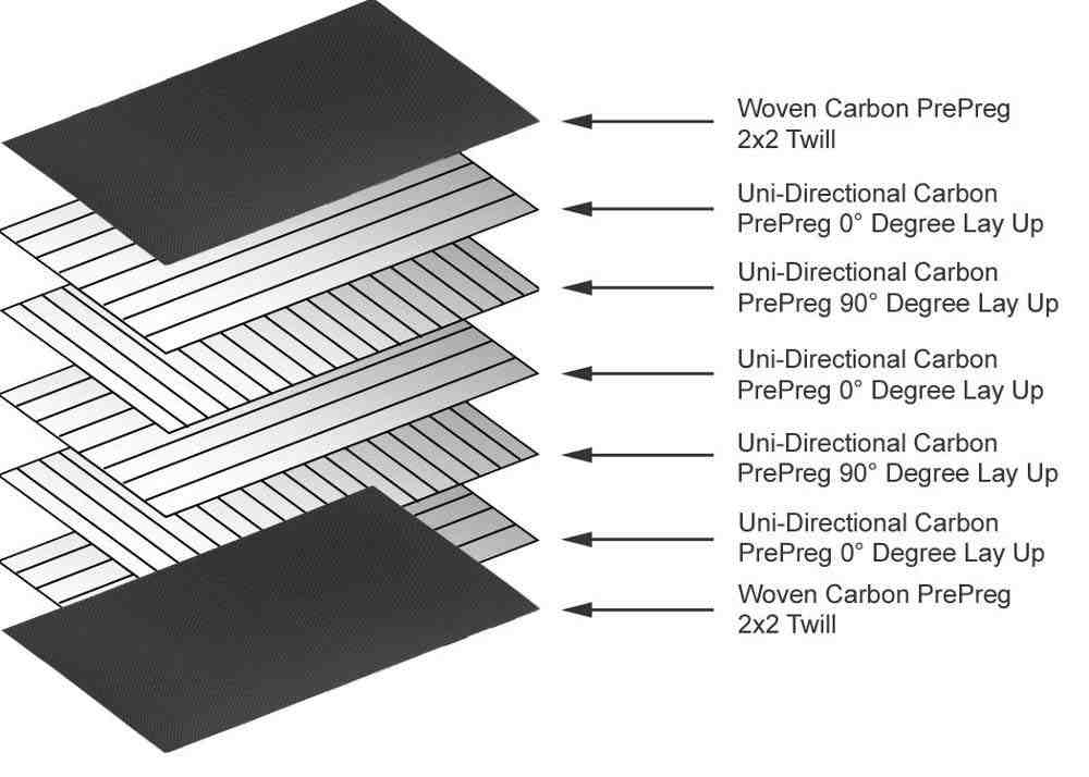 Carbon layup diagram showing differences in weave patterns