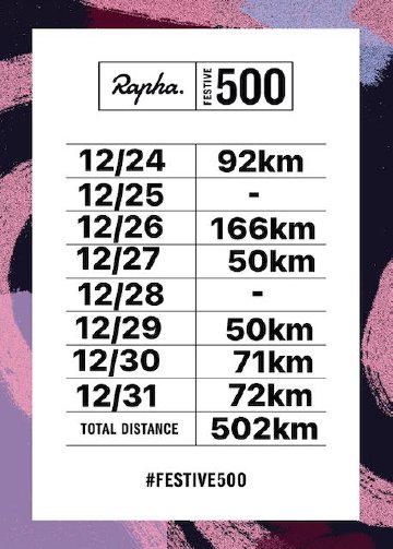 Woo! Final tally scoreboard for the miles / kilometers ridden for the 2021 Rapha Festive 500 Challenge