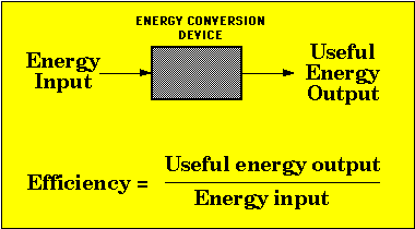 Diagram explaining mechanical efficiency