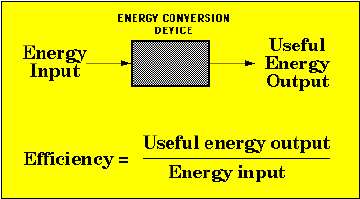 Diagram explaining mechanical efficiency
